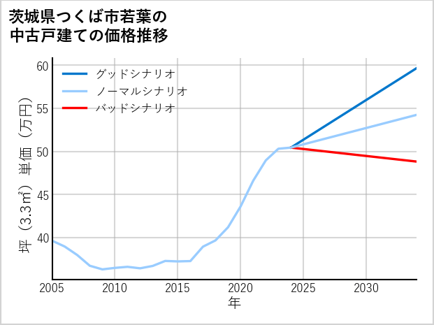 茨城県つくば市若葉の中古戸建て価格推移