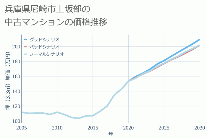 兵庫県尼崎市上坂部の中古マンション価格推移