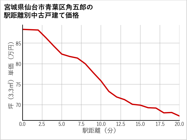 宮城県仙台市青葉区角五郎の徒歩距離別の中古戸建て坪単価