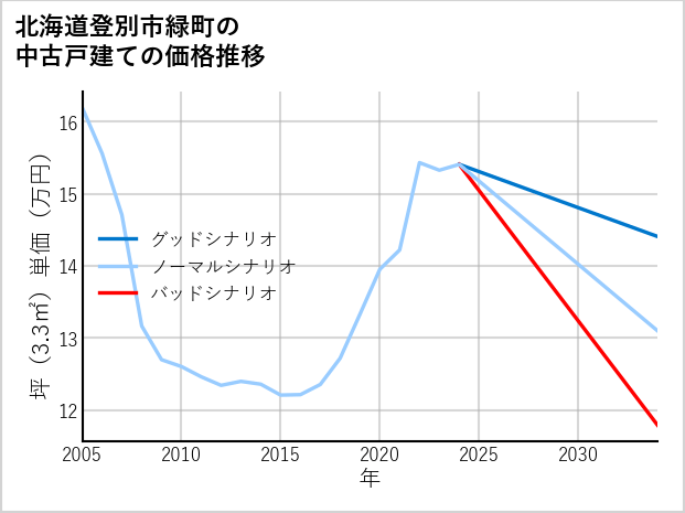 北海道登別市緑町の中古戸建て価格推移