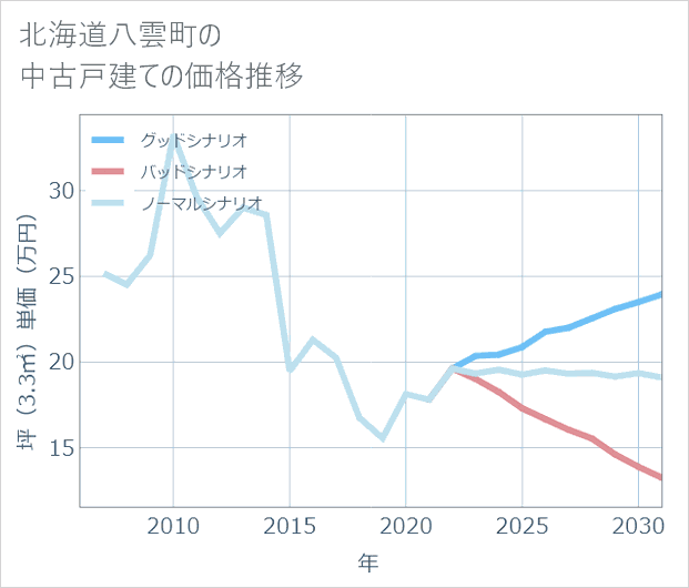 北海道八雲町の中古戸建て価格推移