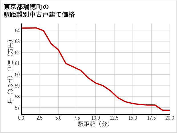 東京都瑞穂町の徒歩距離別の中古戸建て坪単価