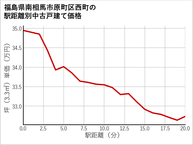 福島県南相馬市原町区西町の徒歩距離別の中古戸建て坪単価