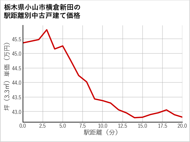 栃木県小山市横倉新田の徒歩距離別の中古戸建て坪単価