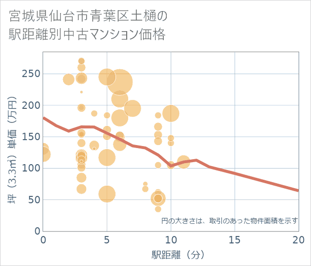 宮城県仙台市青葉区土樋の徒歩距離別の中古マンション坪単価