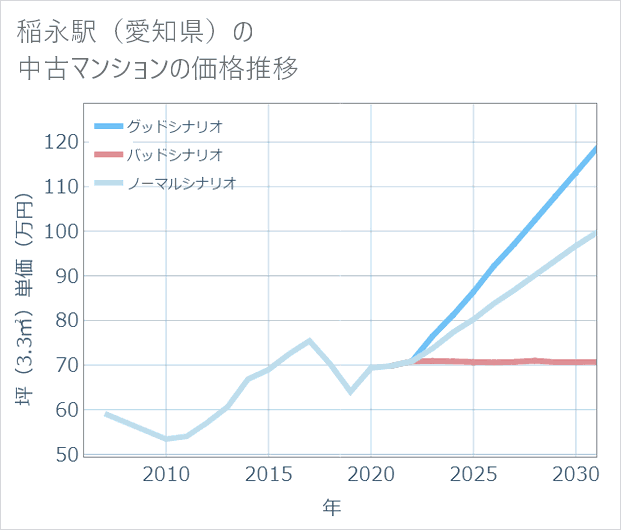 稲永駅(愛知県)の中古マンション価格推移