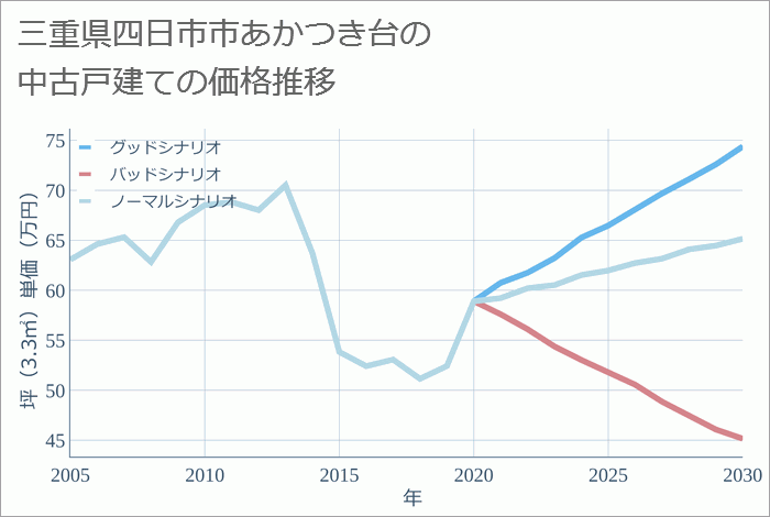 三重県四日市市あかつき台の中古戸建て価格推移