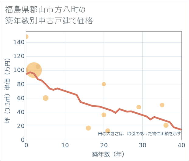 福島県郡山市方八町の築年数別の中古戸建て坪単価