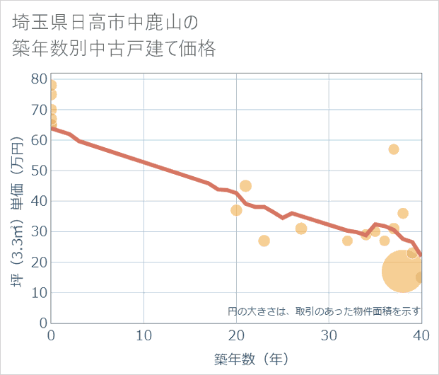 埼玉県日高市中鹿山の築年数別の中古戸建て坪単価