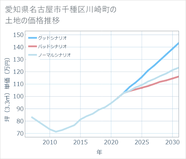愛知県名古屋市千種区川崎町の土地価格推移