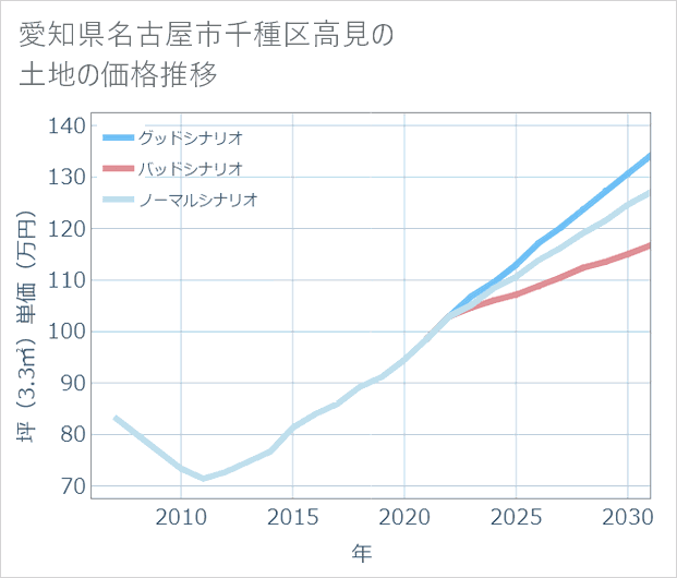 愛知県名古屋市千種区高見の土地価格推移