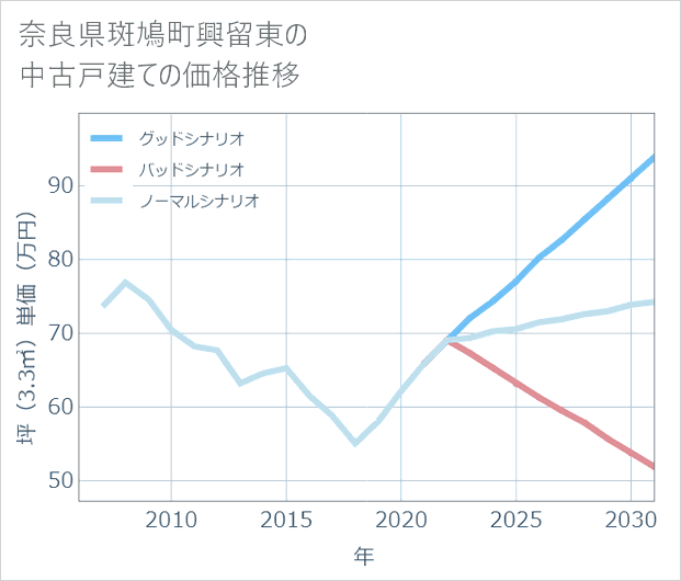 奈良県斑鳩町興留東の中古戸建て価格推移