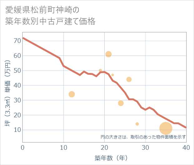 愛媛県松前町神崎の築年数別の中古戸建て坪単価