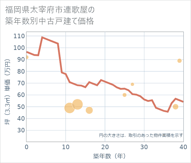 福岡県太宰府市連歌屋の築年数別の中古戸建て坪単価