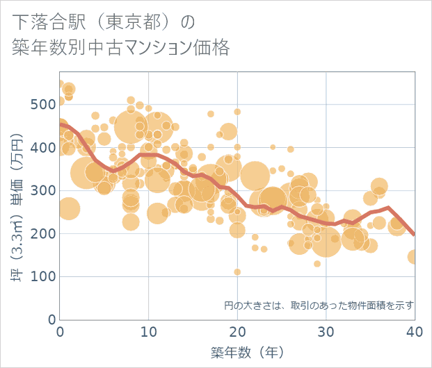 下落合駅(東京都)の築年数別の中古マンション坪単価