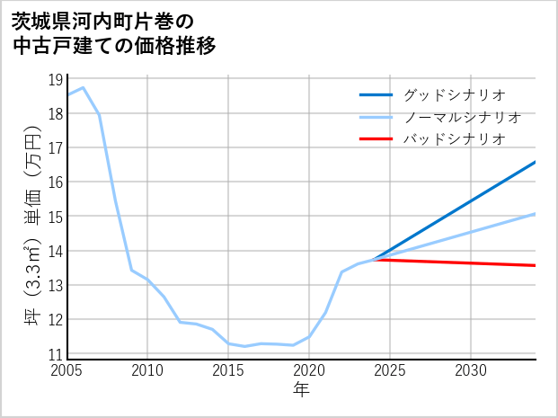茨城県河内町片巻の中古戸建て価格推移