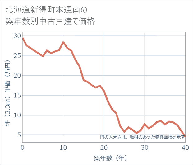 北海道新得町本通南の築年数別の中古戸建て坪単価