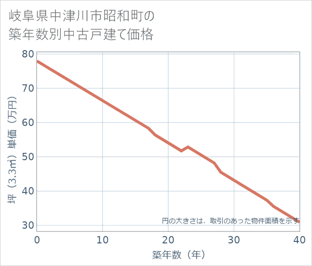 岐阜県中津川市昭和町の築年数別の中古戸建て坪単価
