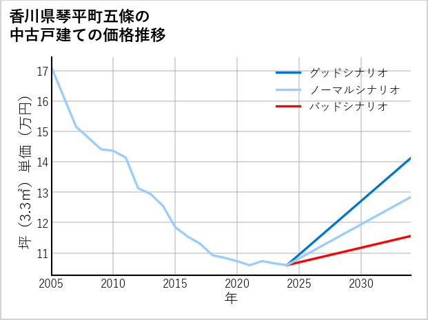 香川県琴平町五條の中古戸建て価格推移