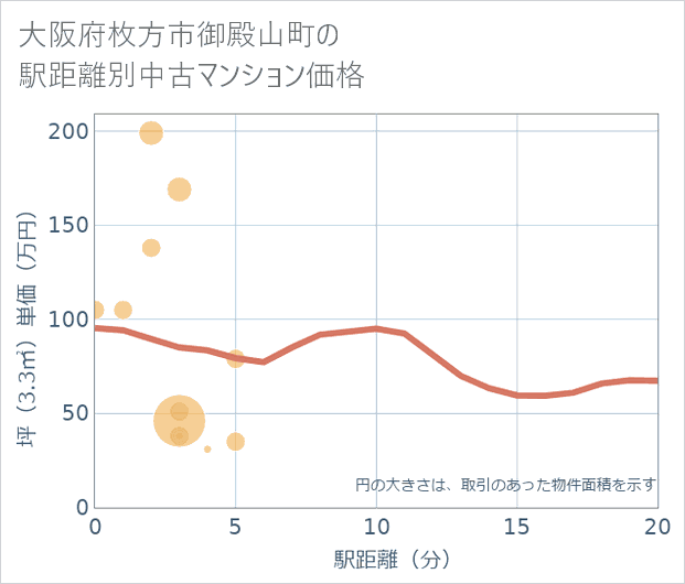 大阪府枚方市御殿山町の徒歩距離別の中古マンション坪単価