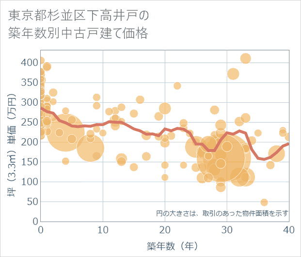 東京都杉並区下高井戸の築年数別の中古戸建て坪単価