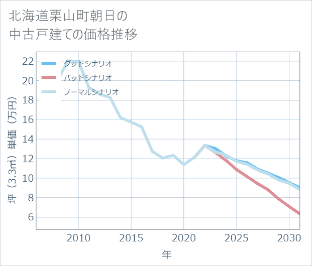 北海道栗山町朝日の中古戸建て価格推移