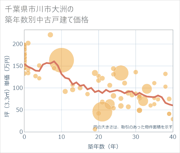 千葉県市川市大洲の築年数別の中古戸建て坪単価