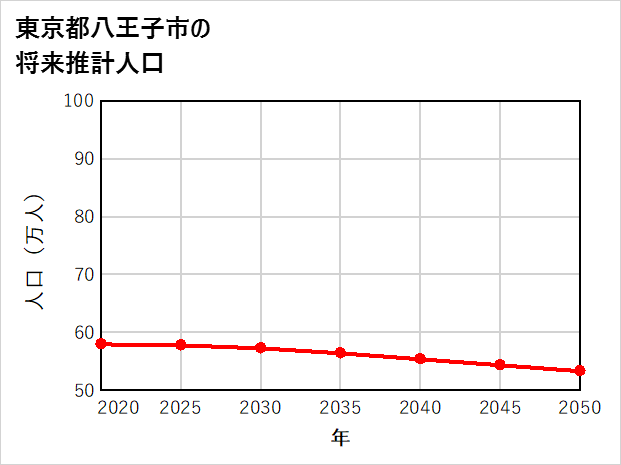 八王子市の将来推計人口