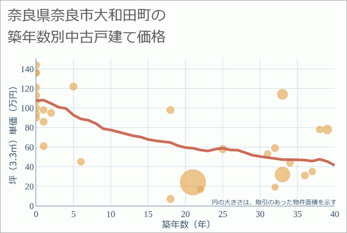 奈良県奈良市大和田町の築年数別の中古戸建て坪単価