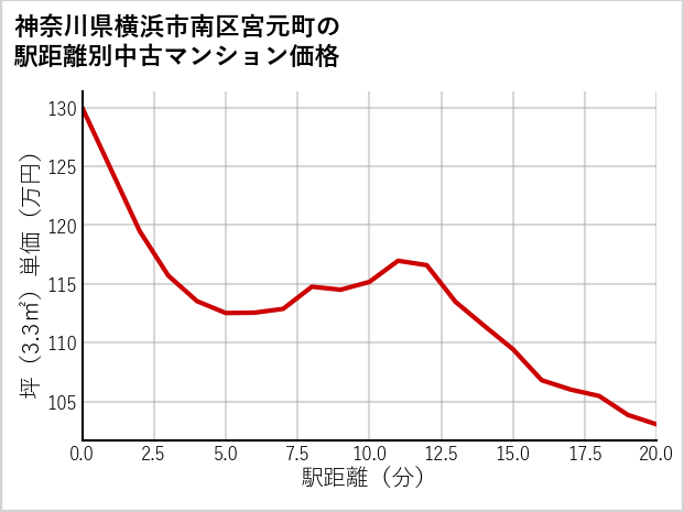 神奈川県横浜市南区宮元町の徒歩距離別の中古マンション坪単価