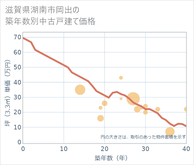 滋賀県湖南市岡出の築年数別の中古戸建て坪単価
