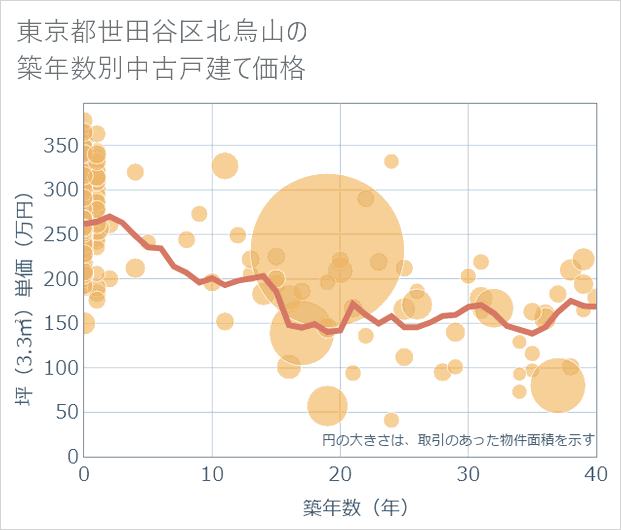 東京都世田谷区北烏山の築年数別の中古戸建て坪単価
