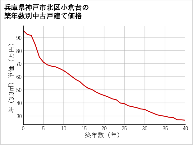 兵庫県神戸市北区小倉台の築年数別の中古戸建て坪単価