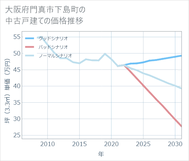 大阪府門真市下島町の中古戸建て価格推移
