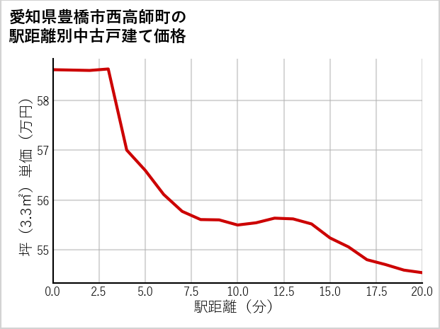 愛知県豊橋市西高師町の徒歩距離別の中古戸建て坪単価