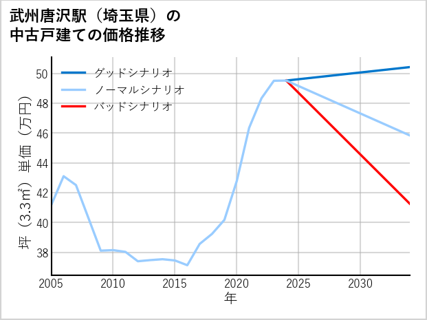 武州唐沢駅（埼玉県）の中古戸建て価格推移