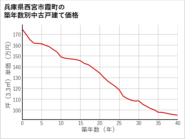 兵庫県西宮市霞町の築年数別の中古戸建て坪単価