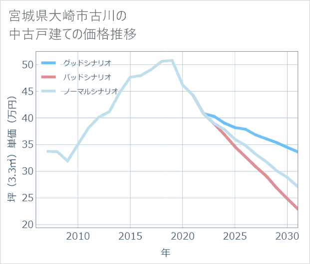 宮城県大崎市古川の中古戸建て価格推移