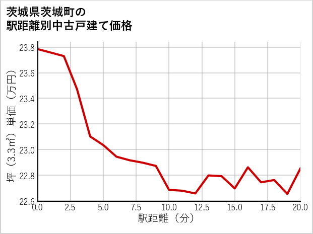 茨城県茨城町の徒歩距離別の中古戸建て坪単価