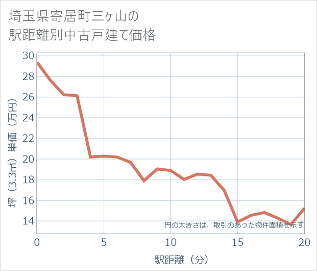 埼玉県寄居町三ケ山の徒歩距離別の中古戸建て坪単価