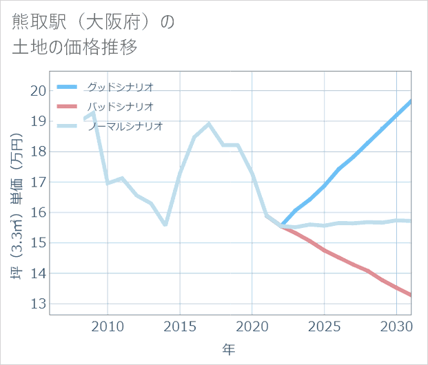 熊取駅(大阪府)の土地価格推移