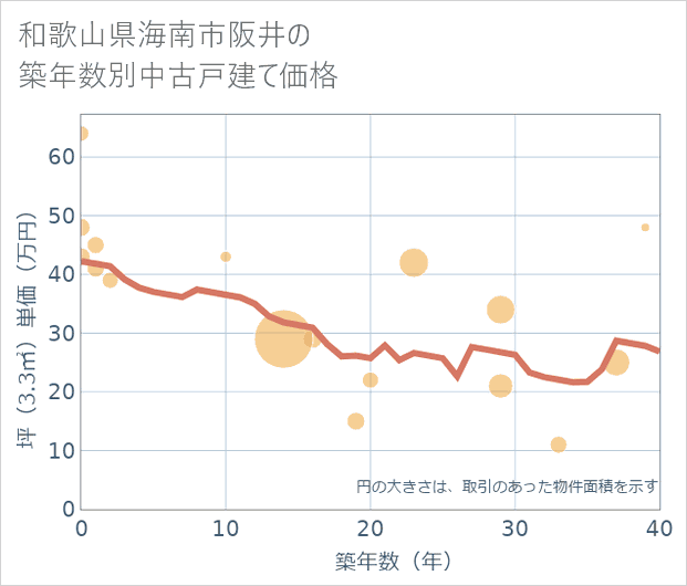 和歌山県海南市阪井の築年数別の中古戸建て坪単価
