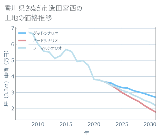 香川県さぬき市造田宮西の土地価格推移