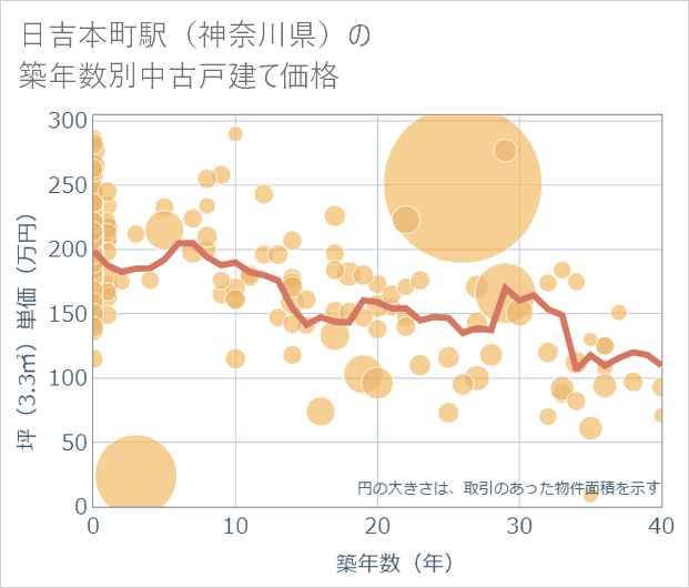 日吉本町駅(神奈川県)の築年数別の中古戸建て坪単価