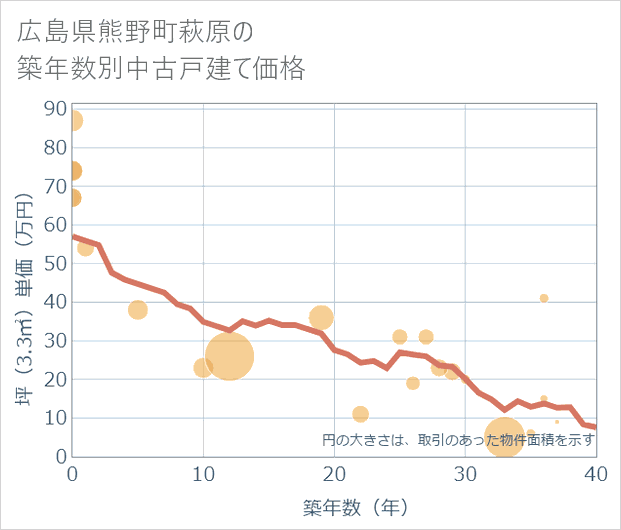広島県熊野町萩原の築年数別の中古戸建て坪単価