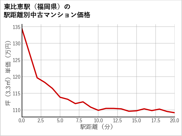 東比恵駅（福岡県）の徒歩距離別の中古マンション坪単価