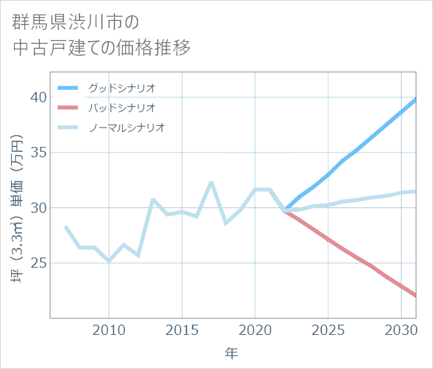 群馬県渋川市の中古戸建て価格推移