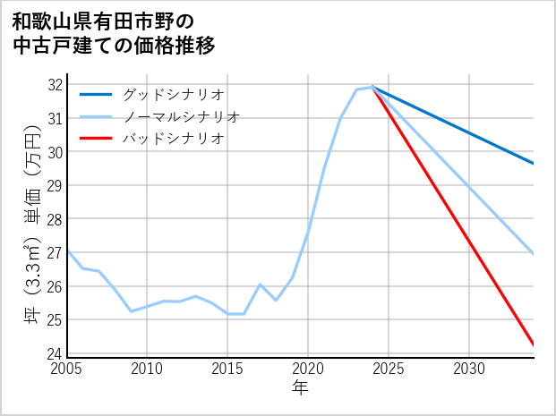和歌山県有田市野の中古戸建て価格推移