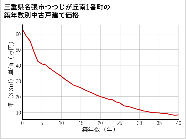 三重県名張市つつじが丘南1番町の築年数別の中古戸建て坪単価