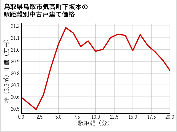 鳥取県鳥取市気高町下坂本の徒歩距離別の中古戸建て坪単価
